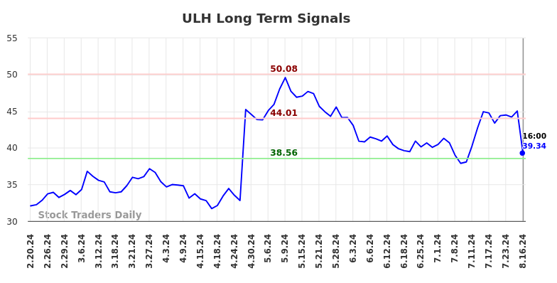 ULH Long Term Analysis for August 16 2024