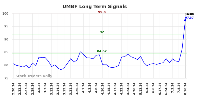 UMBF Long Term Analysis for August 16 2024