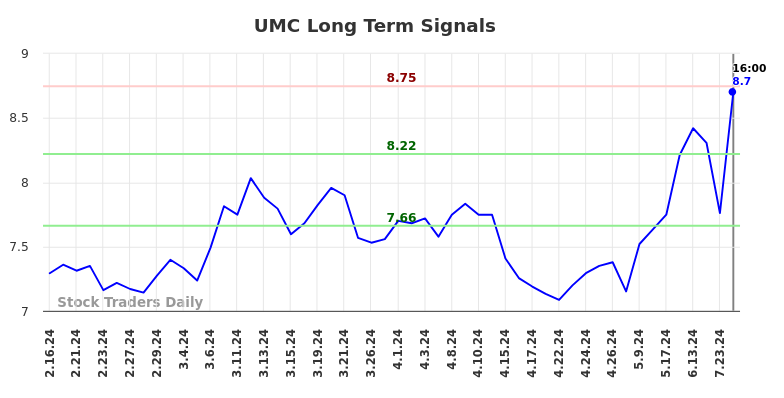 UMC Long Term Analysis for August 16 2024