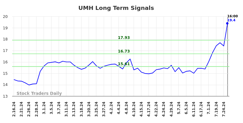 UMH Long Term Analysis for August 16 2024