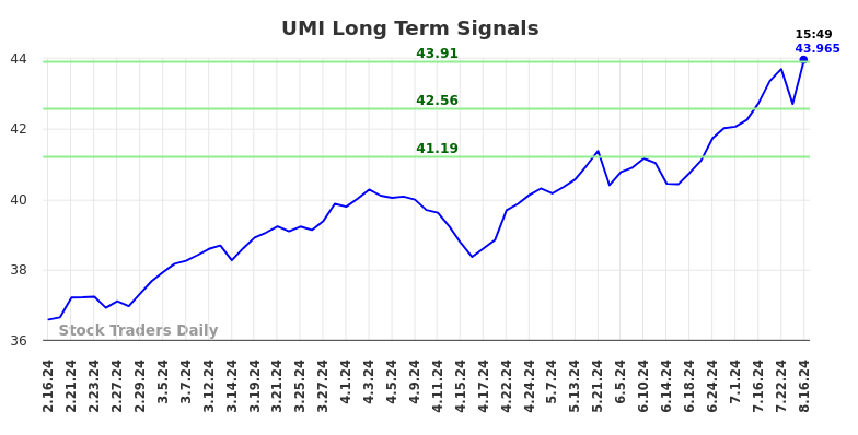 UMI Long Term Analysis for August 16 2024