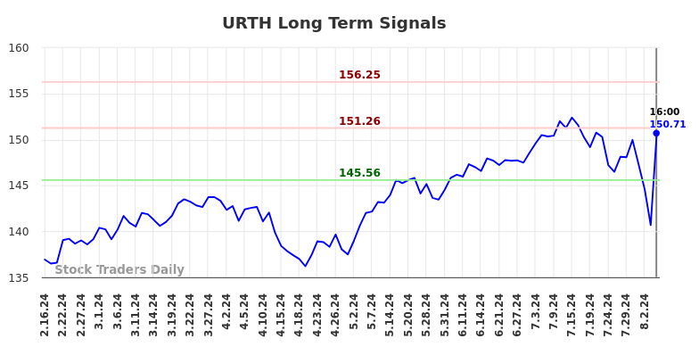 URTH Long Term Analysis for August 16 2024 URTH Long Term Analysis for August 16 2024