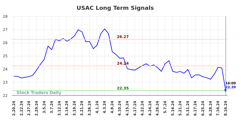 USAC Long Term Analysis for August 16 2024