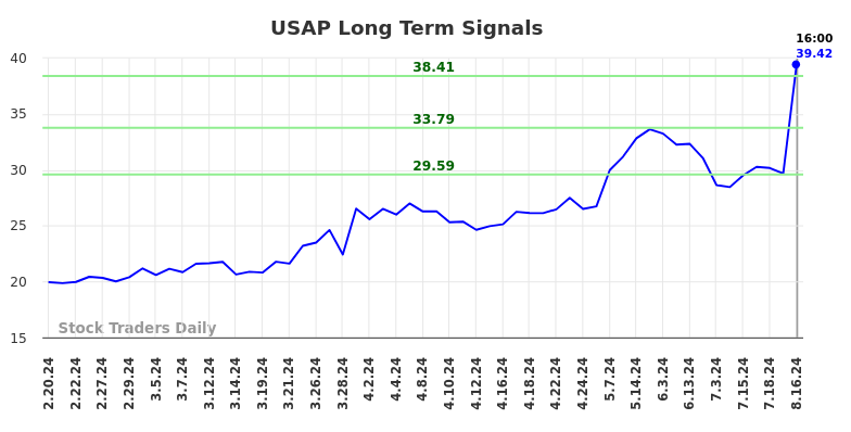 USAP Long Term Analysis for August 16 2024