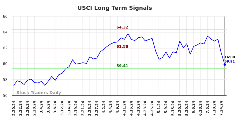 USCI Long Term Analysis for August 16 2024