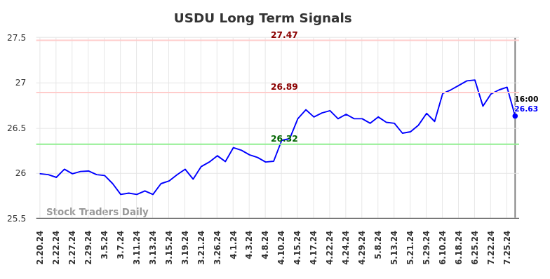 USDU Long Term Analysis for August 16 2024