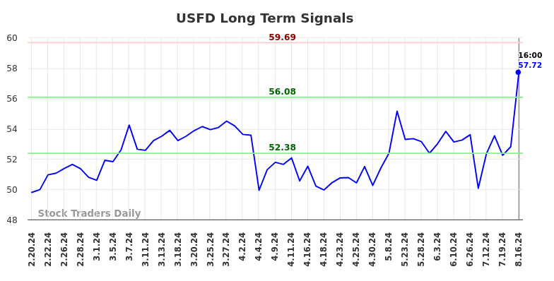 USFD Long Term Analysis for August 16 2024