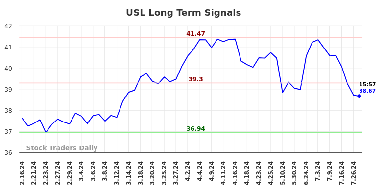 USL Long Term Analysis for August 16 2024