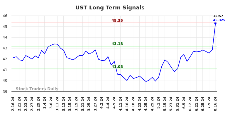 UST Long Term Analysis for August 16 2024 UST Long Term Analysis for August 16 2024