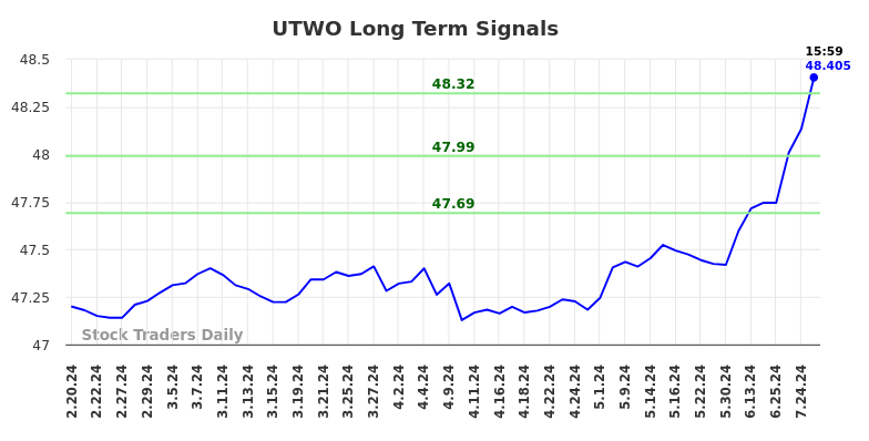 UTWO Long Term Analysis for August 16 2024