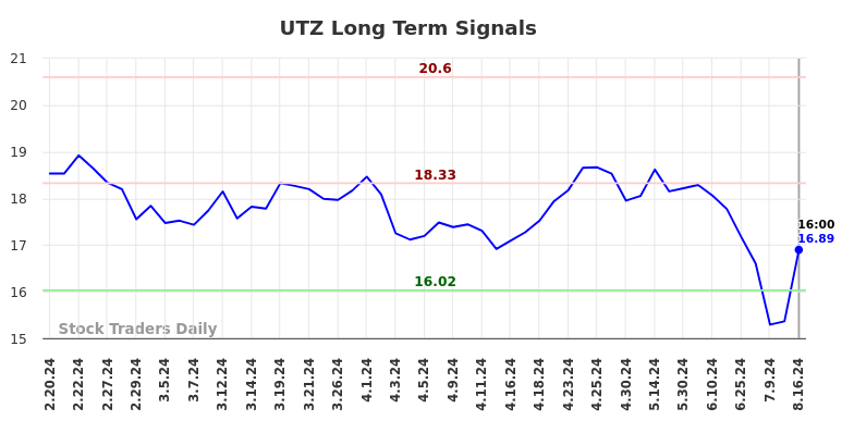 UTZ Long Term Analysis for August 16 2024