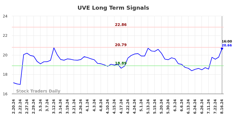 UVE Long Term Analysis for August 16 2024