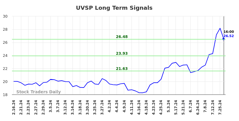 UVSP Long Term Analysis for August 16 2024