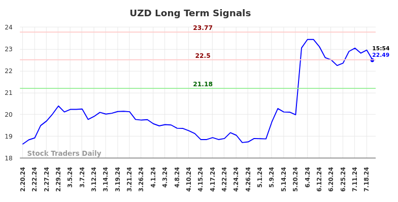 UZD Long Term Analysis for August 16 2024