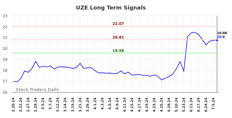 UZE Long Term Analysis for August 16 2024