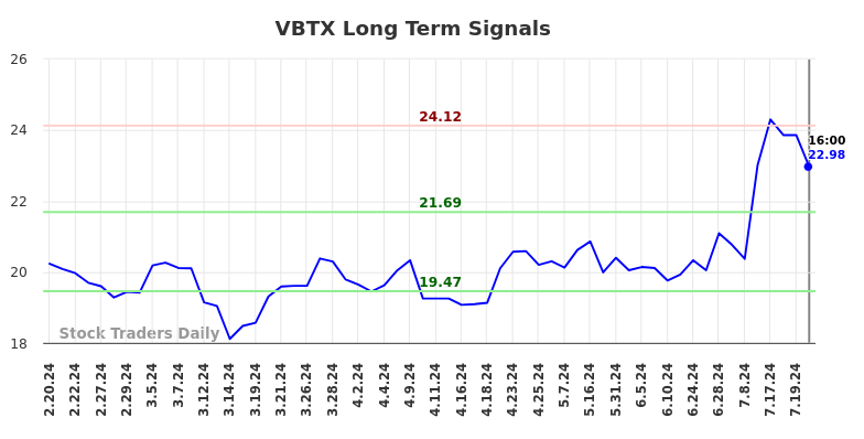 VBTX Long Term Analysis for August 17 2024