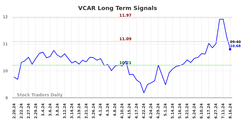 VCAR Long Term Analysis for August 17 2024