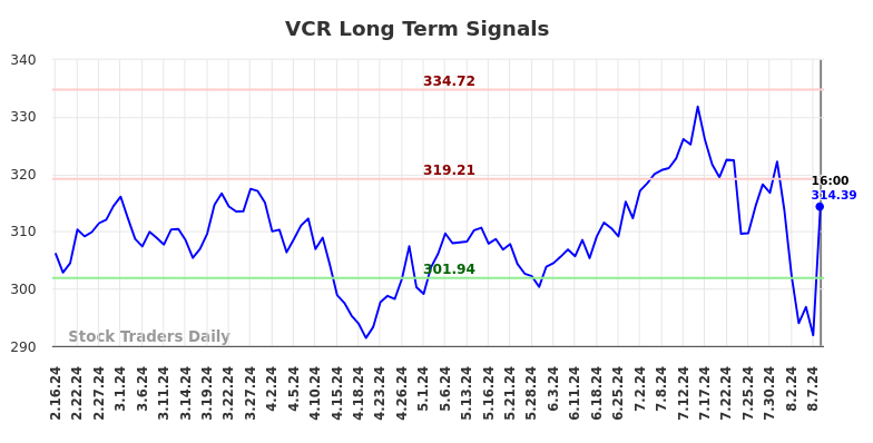 VCR Long Term Analysis for August 17 2024