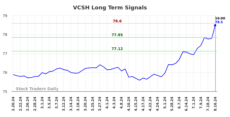 VCSH Long Term Analysis for August 17 2024