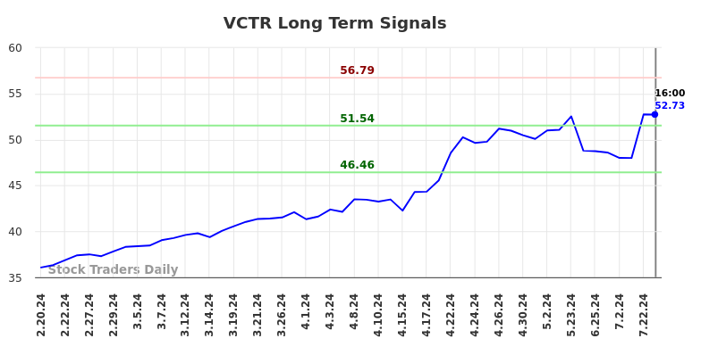 VCTR Long Term Analysis for August 17 2024