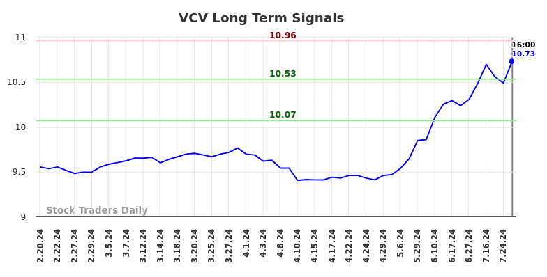 VCV Long Term Analysis for August 17 2024