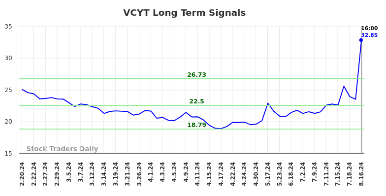 VCYT Long Term Analysis for August 17 2024