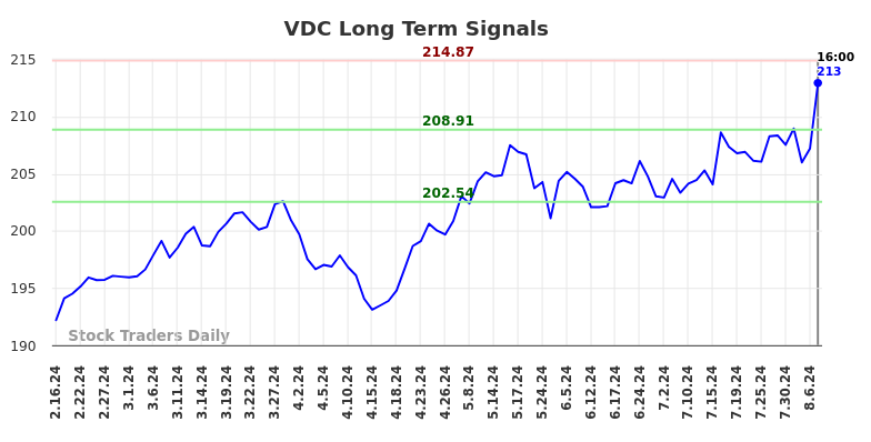 VDC Long Term Analysis for August 17 2024