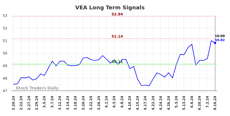 VEA Long Term Analysis for August 17 2024