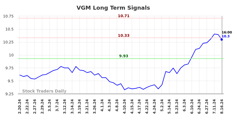 VGM Long Term Analysis for August 17 2024 VGM Long Term Analysis for August 17 2024