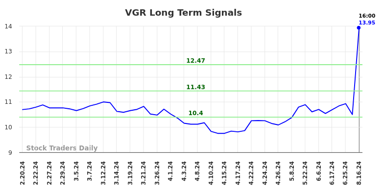 VGR Long Term Analysis for August 17 2024 VGR Long Term Analysis for August 17 2024