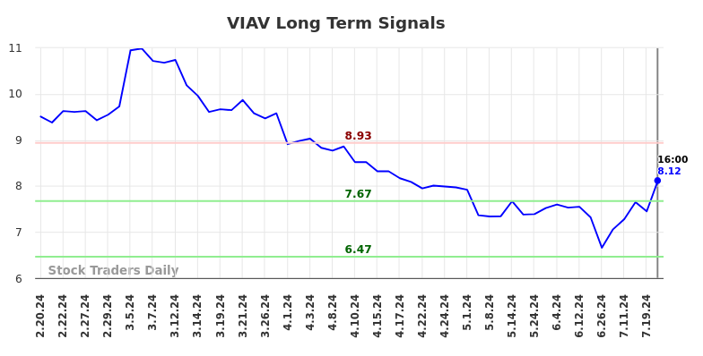 VIAV Long Term Analysis for August 17 2024 VIAV Long Term Analysis for August 17 2024