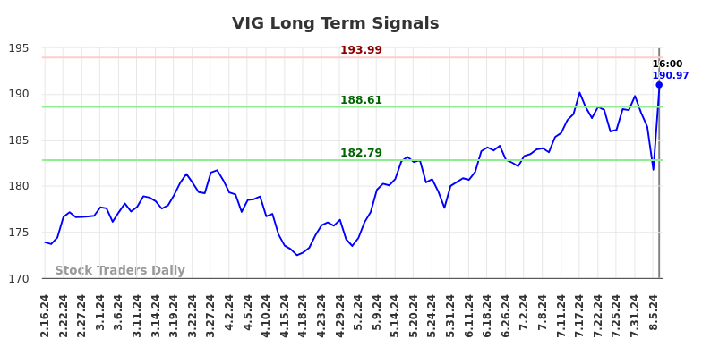 VIG Long Term Analysis for August 17 2024 VIG Long Term Analysis for August 17 2024