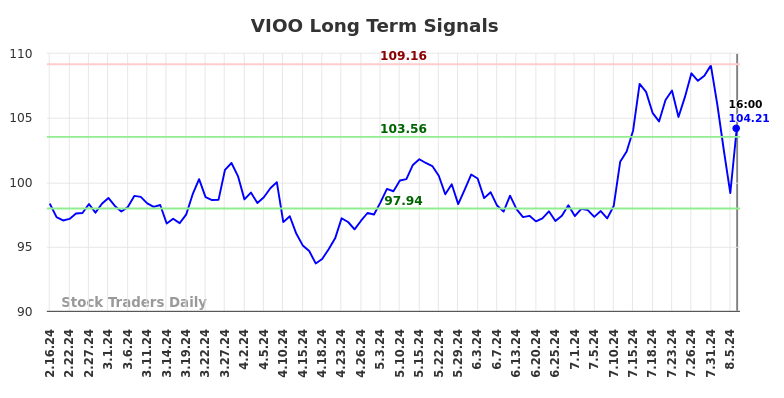VIOO Long Term Analysis for August 17 2024 VIOO Long Term Analysis for August 17 2024
