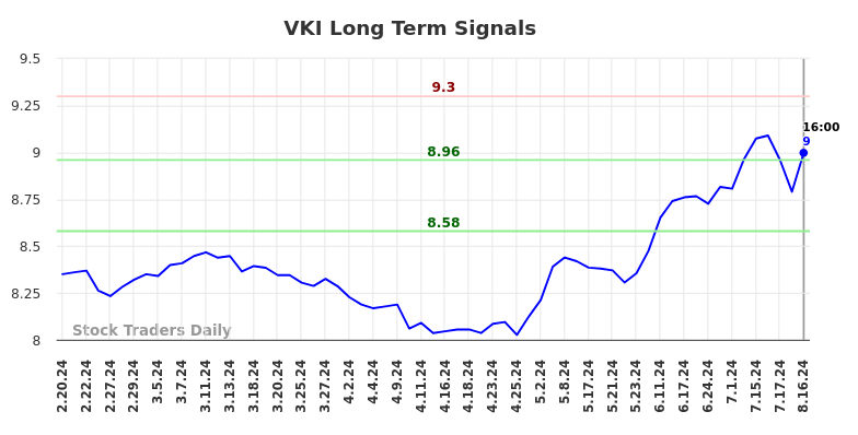 VKI Long Term Analysis for August 17 2024 VKI Long Term Analysis for August 17 2024