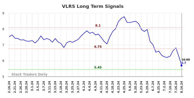 VLRS Long Term Analysis for August 17 2024