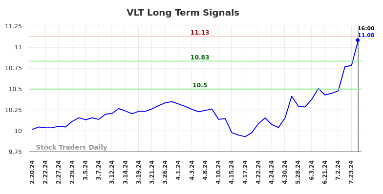 VLT Long Term Analysis for August 17 2024