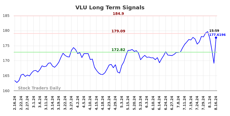 VLU Long Term Analysis for August 17 2024