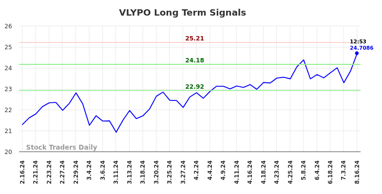 VLYPO Long Term Analysis for August 17 2024