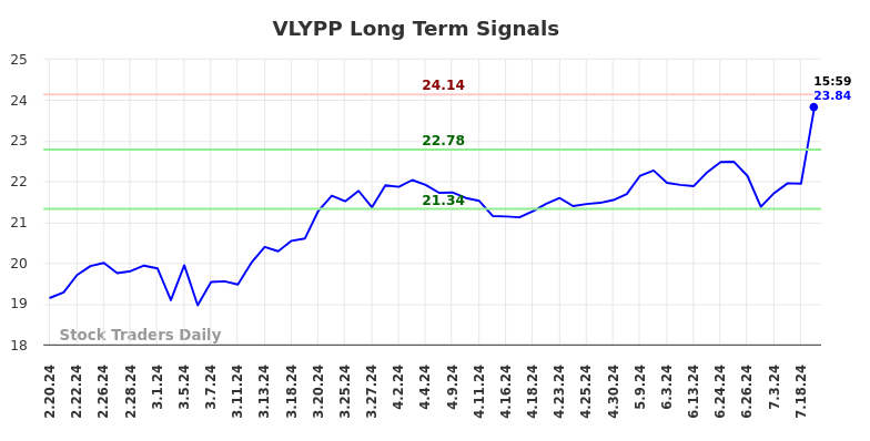 VLYPP Long Term Analysis for August 17 2024