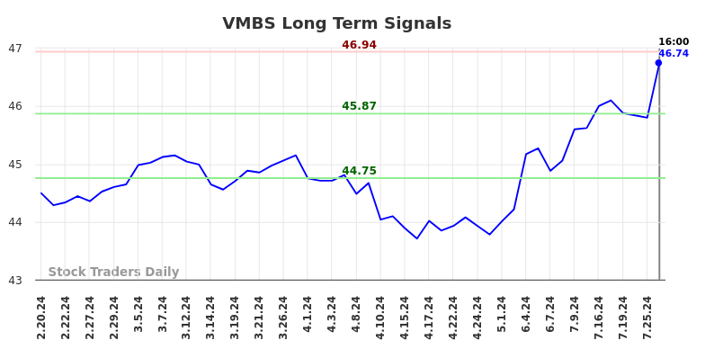 VMBS Long Term Analysis for August 17 2024