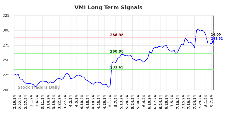 VMI Long Term Analysis for August 17 2024