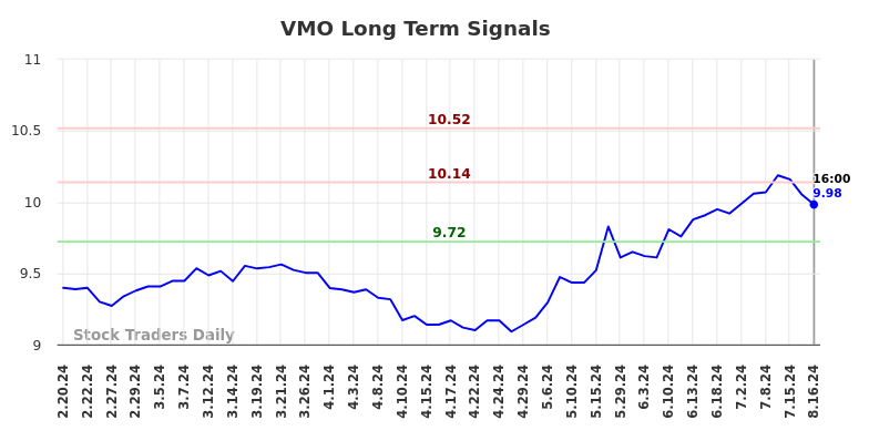 VMO Long Term Analysis for August 17 2024