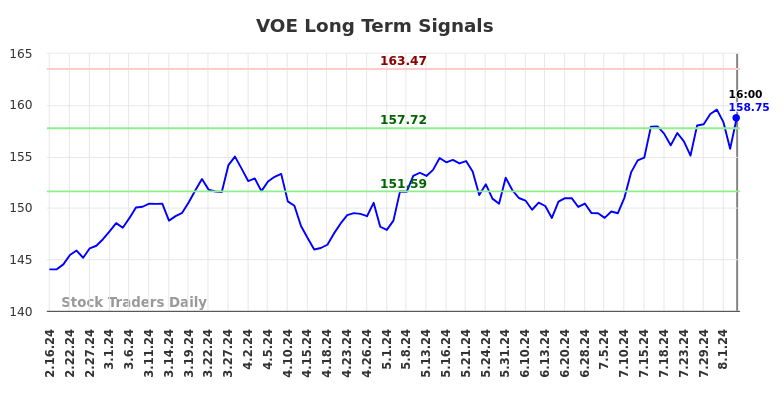 VOE Long Term Analysis for August 17 2024 VOE Long Term Analysis for August 17 2024
