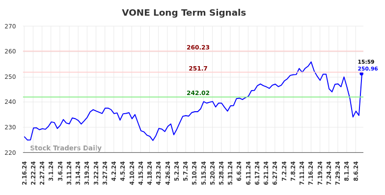 VONE Long Term Analysis for August 17 2024 VONE Long Term Analysis for August 17 2024