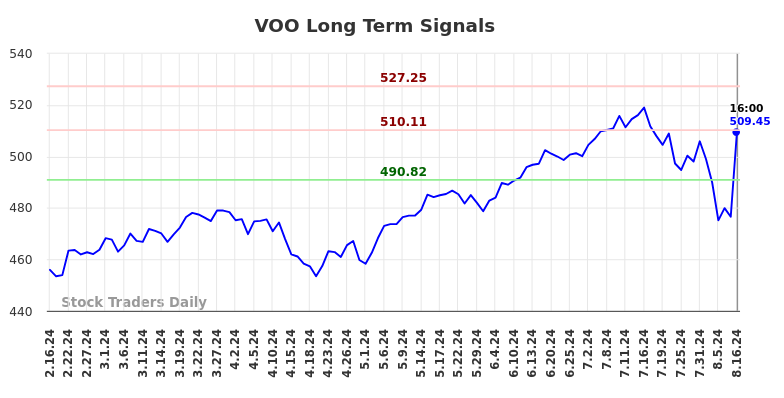 VOO Long Term Analysis for August 17 2024 VOO Long Term Analysis for August 17 2024
