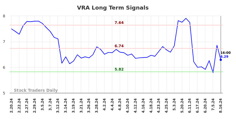 VRA Long Term Analysis for August 17 2024 VRA Long Term Analysis for August 17 2024