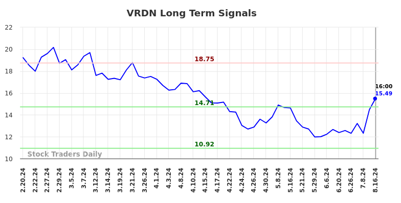 VRDN Long Term Analysis for August 17 2024