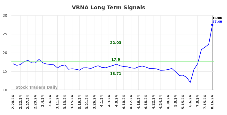 VRNA Long Term Analysis for August 17 2024