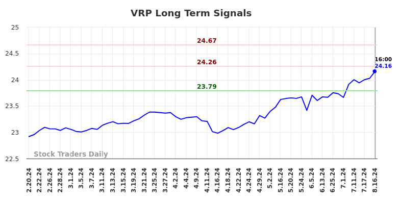 VRP Long Term Analysis for August 17 2024