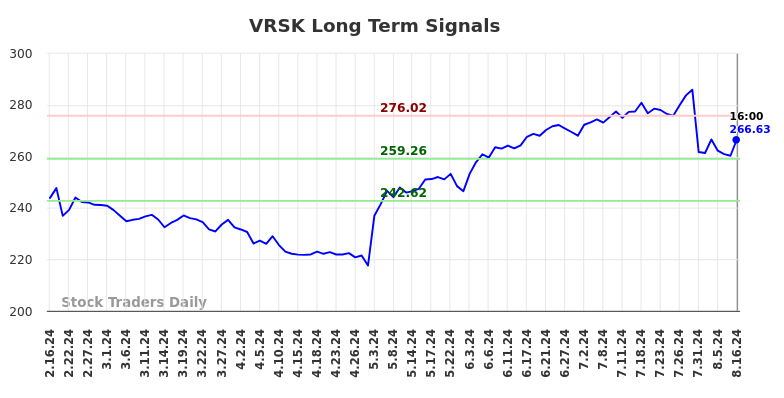 VRSK Long Term Analysis for August 17 2024